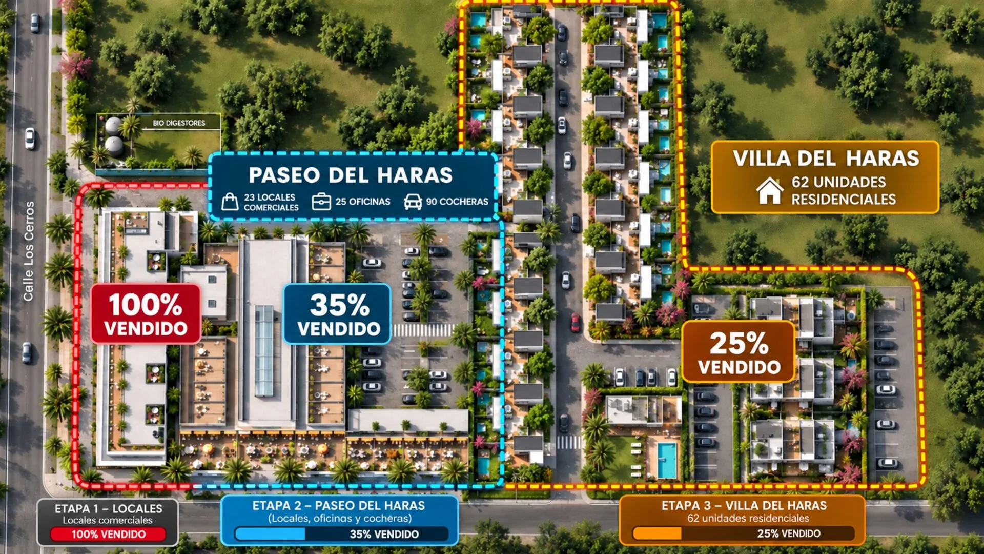 Master plan de Portal Haras sobre calle Los Cerros: Etapa 1 locales 100% vendido, Etapa 2 Paseo del Haras 35% vendido (23 locales, 25 oficinas, 90 cocheras) y Etapa 3 Villa del Haras 25% vendido (62 unidades residenciales)